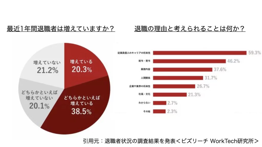 退職者状況の調査結果を発表＜ビズリーチ WorkTech研究所＞